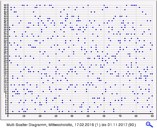 lotto-punktdiagramm Screenshot Quelle: ki-lotto-generator.de